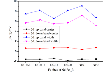 Theoretical Studies on the Electronic Properties of R2M14B (R = Lanthanides from La to Lu; M = Mn, Fe, Co, and Ni) 2011-2846